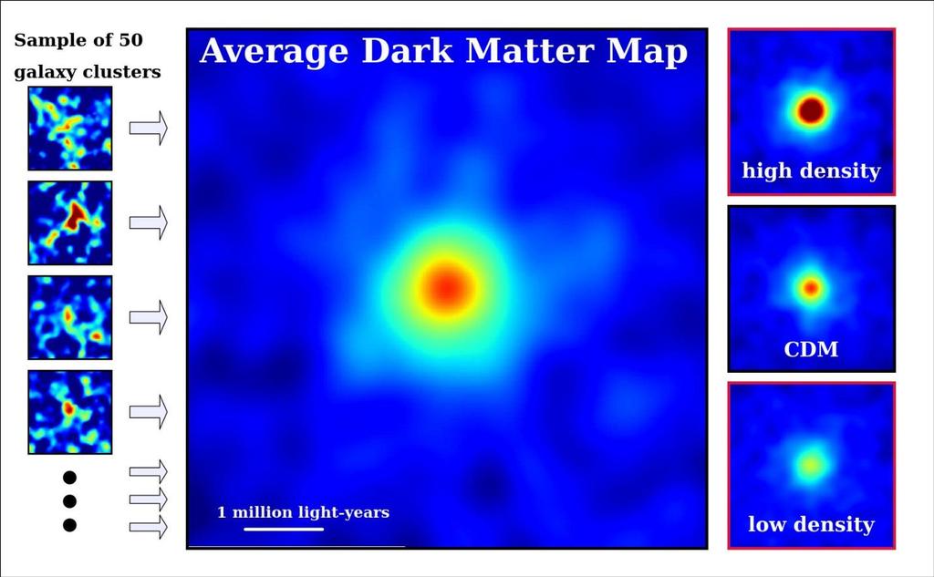 Dark Matter Most of the mass in galaxies is in dark matter. This can be inferred from rotation curves, dynamics, and gravitational lensing.