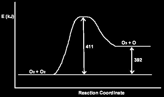 21. A reaction profile for the reaction 2 O 2 O 3 O is shown above.
