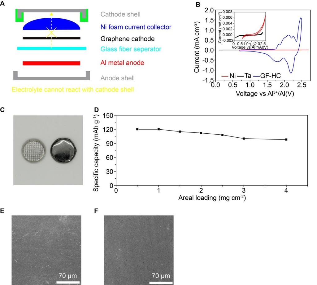 fig. S20. Additional information on coin cell fabrication, demonstration for the absence of side reaction, and the electrochemical performance based on mass loading.