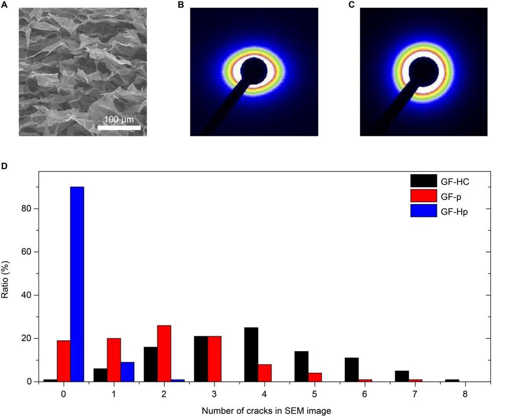 fig. S5. Orientation demonstration of GF-HC and graphene foam with statistic of cracks in different GF cathodes.