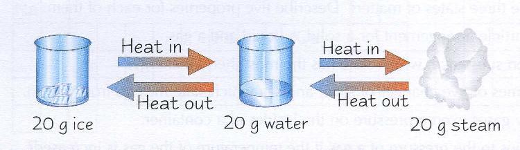 READING. Physical Changes. Look at this easy example. If you melt a certain amount of ice, you get the same amount of water.