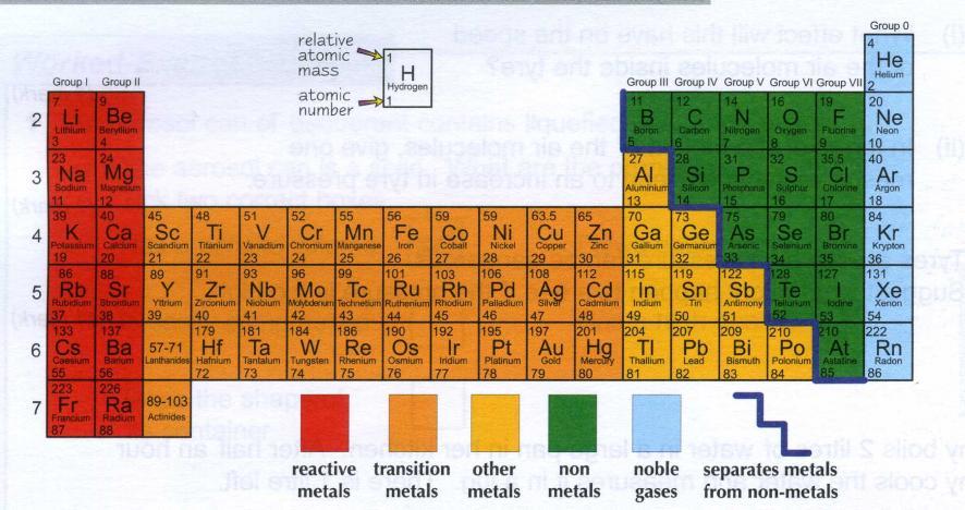 READING Pure substances Elements consist of only one type of particle. Elements can t be split up into anything by chemical methods.