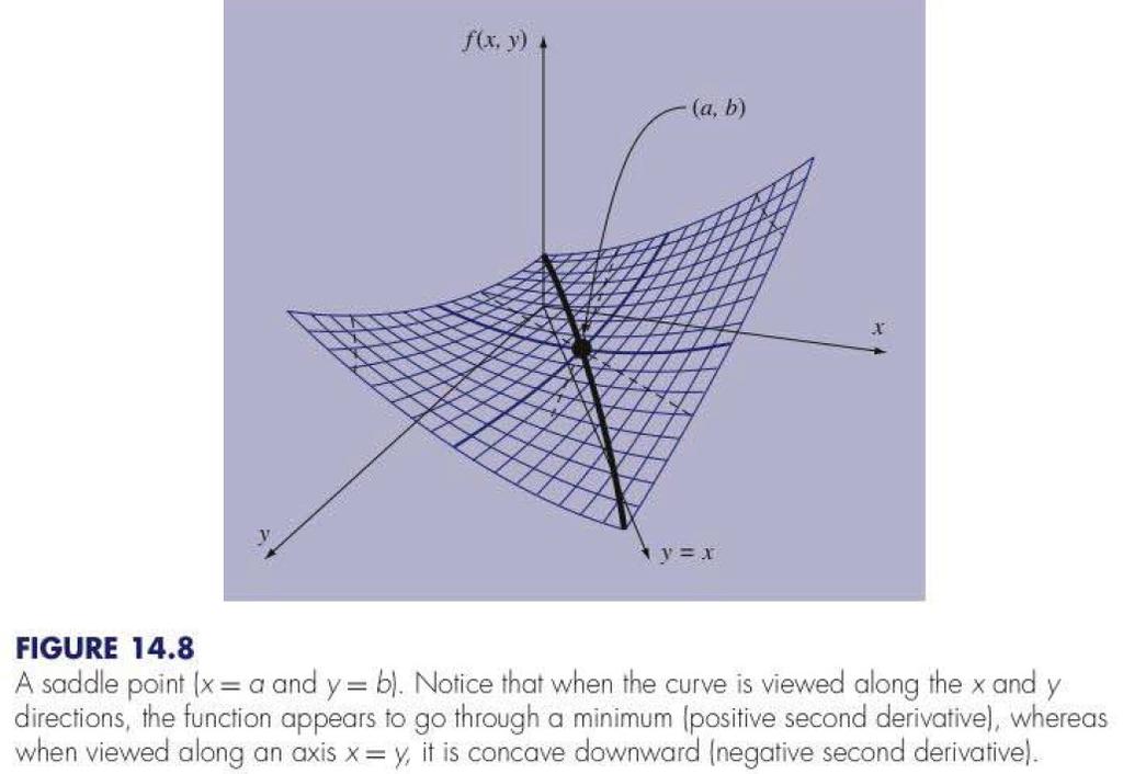 Derivative Tests in Multiple Dimensions Suppose we have a D function f(,y). f 0 f y 0 Does this indicate a minimum? No! Figure borrowed from: Steven Chapra, Numerical Methods for Engineers, 7 th Ed.
