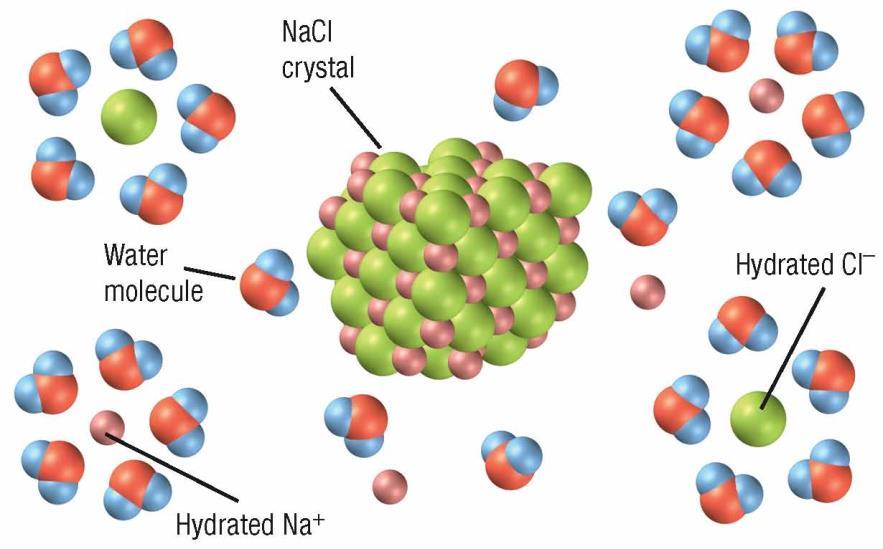 Polar water molecules pull ionic crystals apart, as shown below.