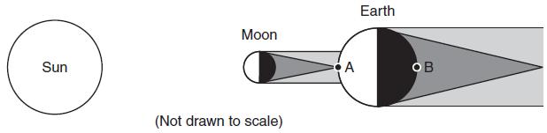 29. The diagram below shows the relative positions of the Sun, the Moon, and Earth when an eclipse was observed from Earth. Positions A and B are locations on Earth's surface.