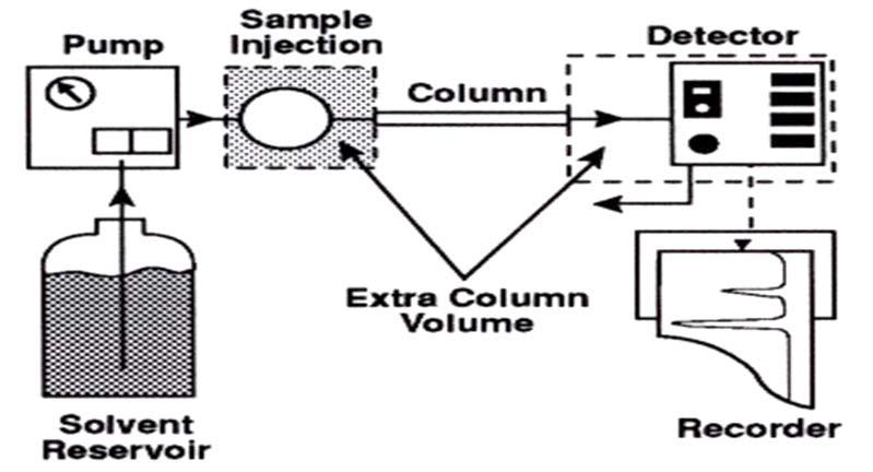 Extra-Column-Volume = sample volume + connecting tubing volume +