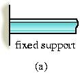 Support Reactions Pin The pin passes through a hold in the beam and two leaves that are fixed to the ground. Prevents translation of the beam in any direction Φ.