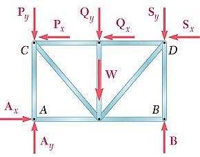 For example: Truss loaded as shown Given P, Q, S, find reactions at A and B
