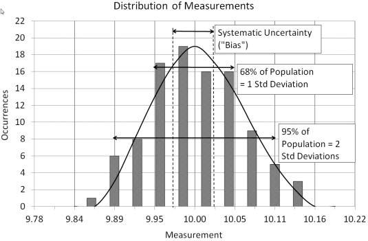 distribution will appear as shown in the plot shown in Fig. 2. Fig. 1: Normally Distributed Data Fig.