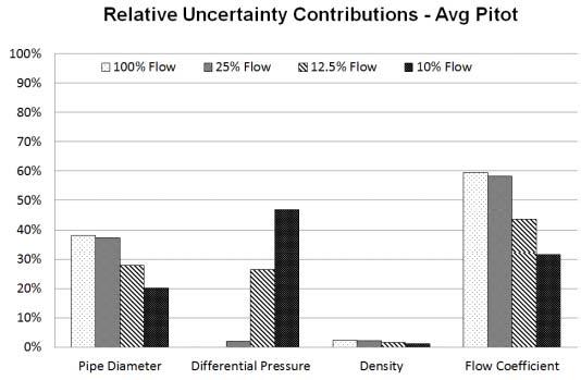 Fig. 11: The Pipe ID uncertainty contribution in the unmeasured Pipe ID case dwarfs all of the other uncertainty contributions.