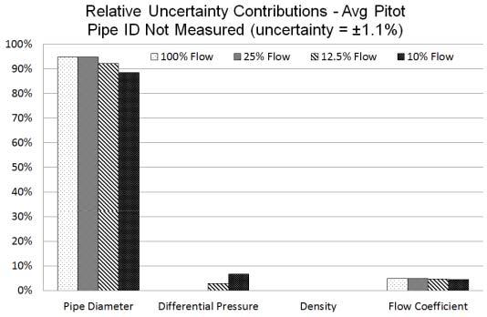 In Fig. 13 it is shown that the pipe ID uncertainty must be reduced to about ±.25% to bring its uncertainty contribution in line with that of the other parameters. Fig. 13: When compared to the orifice case, it can be seen that the pipe diameter contributes to a much larger degree to the overall uncertainty of the measurement.
