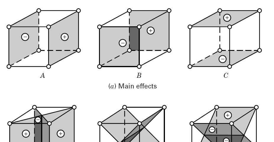 Factor Effect of the 2 3 Designs 3 factors, each at two levels 8 factor-level combinations