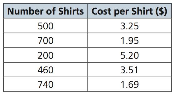 EXAMPLE 2 Matt buys t-shirts for a company that prints art on t-shirts and then resells them. When buying the t-shirts, the price Matt must pay is related to the size of the order.