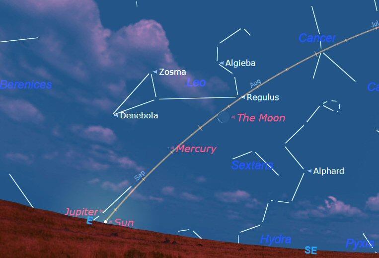 MERCURY rises in the east at 08:00 at the beginning of the month and at 05:00 at the end of the month.