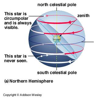 Our view from Earth: Stars near the north celestial pole are circumpolar and never set.