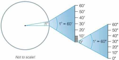 Angle measurements: Full circle = 360º