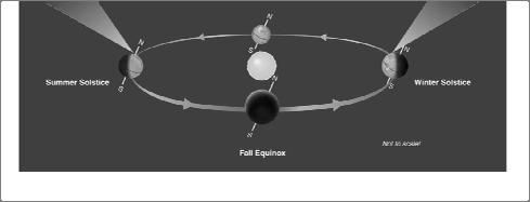 AXIS TILT is the key to the seasons; without it, we would not have seasons on Earth. Why doesn t distance matter?