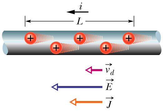 Drift speed of electrons and current density Directions of current i is defined as the direction of positive