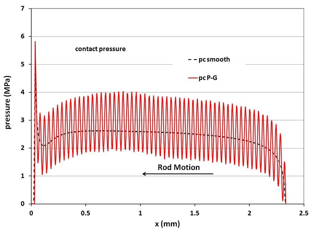Figure 5.7b2: Fluid pressure of instroke, 0.15 m/s, U-cup seal, σ=0.