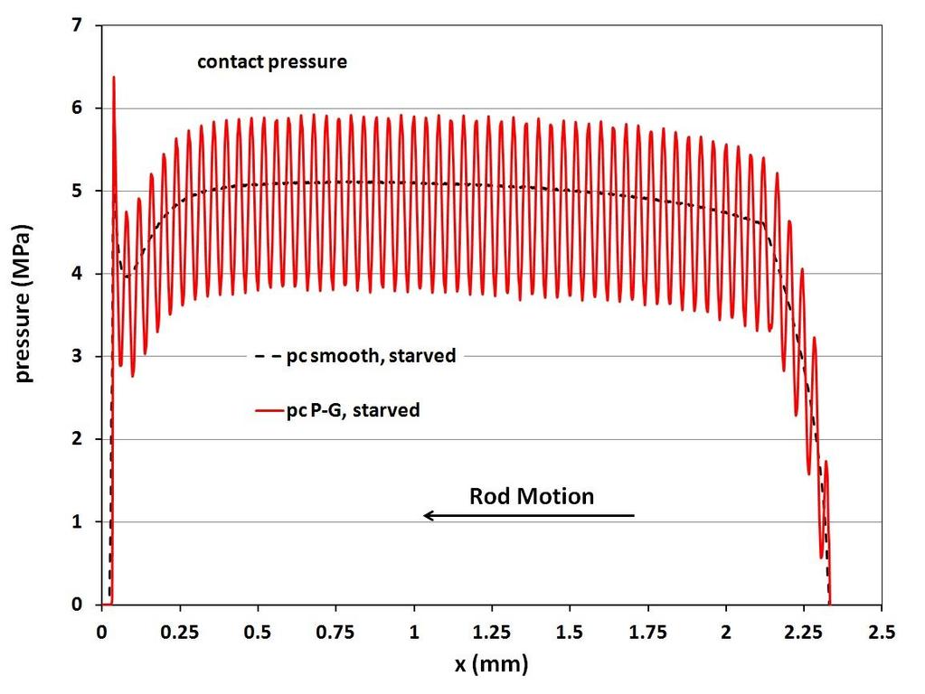 Figure 5.11b1: Contact pressures of instroke, 0.30 m/s, U-cup seal, σ=0.