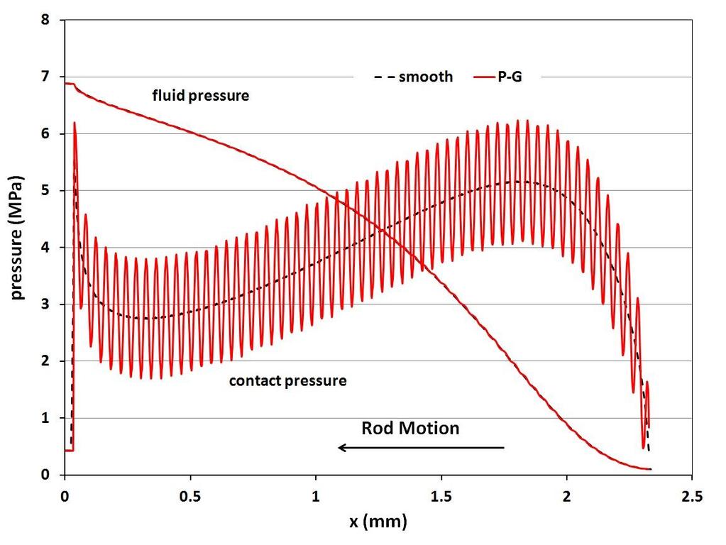 The contact pressure and fluid pressure distributions of the hypothetical U-cup seal (σ=4.0 μm) during the instroke at rod speeds of 0.05 m/s and 0.3 m/s are shown in Figure 5.25a and 5.25b.