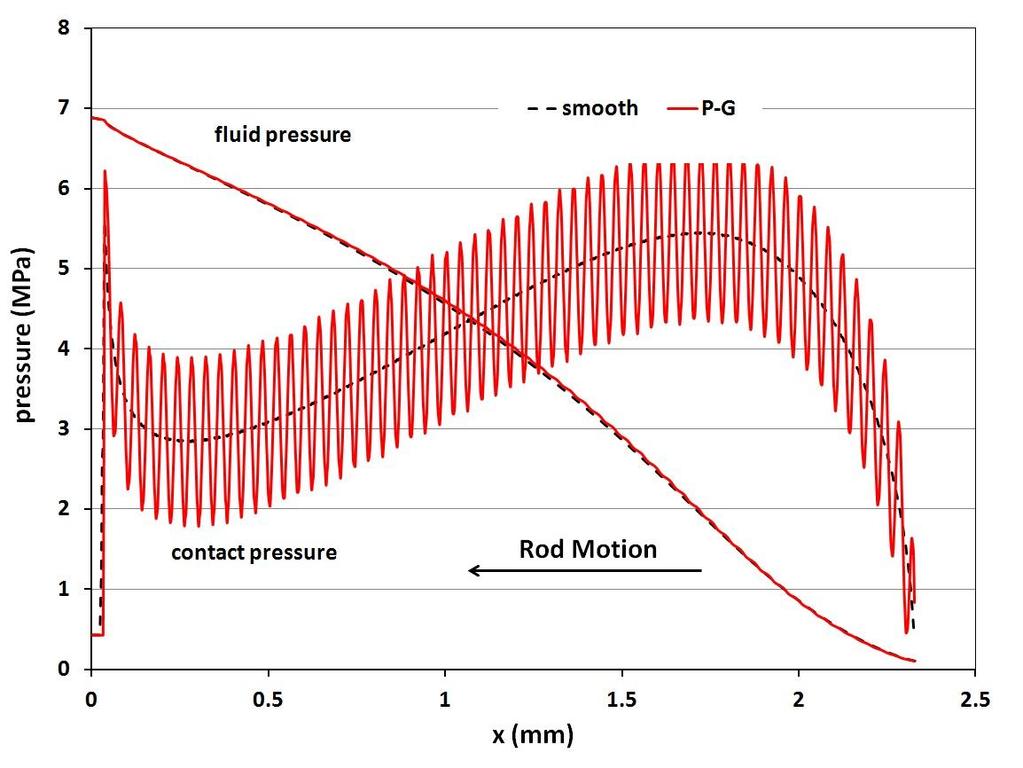 Figure 5.25b: Contact and fluid pressures of instroke, 0.30 m/s, U-cup seal, σ=4.
