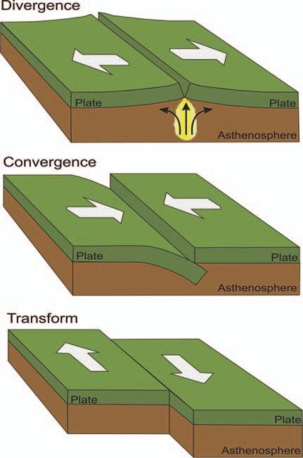 Figure 3. Different types of plate boundaries.
