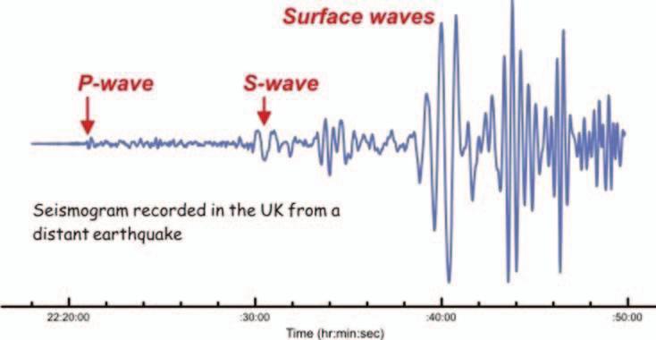 Figure 4. Record of an earthquake showing the P, S, and surface waves.