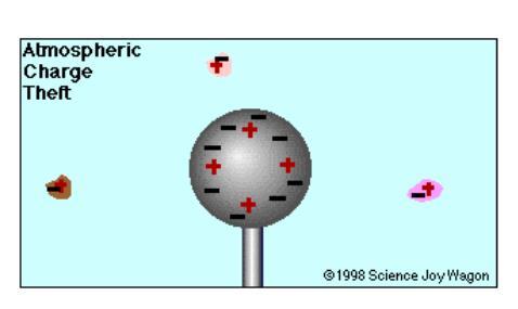 Polarization is the process of separating opposite charges within an object. Object is still electrically neutral. Ionic bonds: bonding by the transfer of electrons.