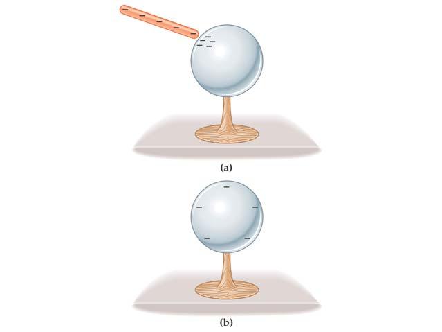 Insulators and Conductors In insulators, charges are not free to move long distances In metals, charges can move macroscopic distances Uncharged metal
