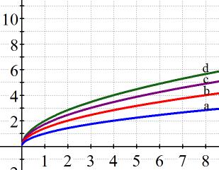5.1. Graphs of Square Root Functions www.ck12.org If we multiply the function by a constant greater than one, the function values (y-coordinates) increase faster.