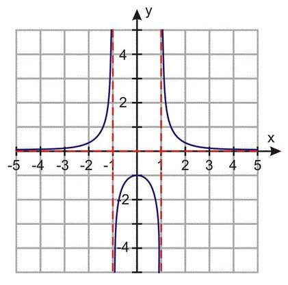 2.2. Graphs of Rational