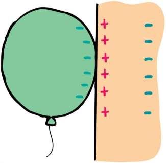 Charge Polarization Rub an inflated balloon on your hair, and it becomes charged. Place the balloon against the wall, and it sticks.
