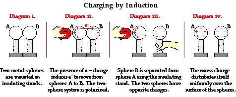 Example: Large amounts of negative charges in storm