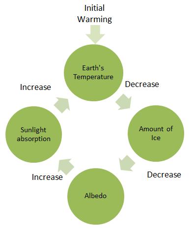 Urban Heat Island Effect The increase in temperature of a manmade area in comparison to the area s