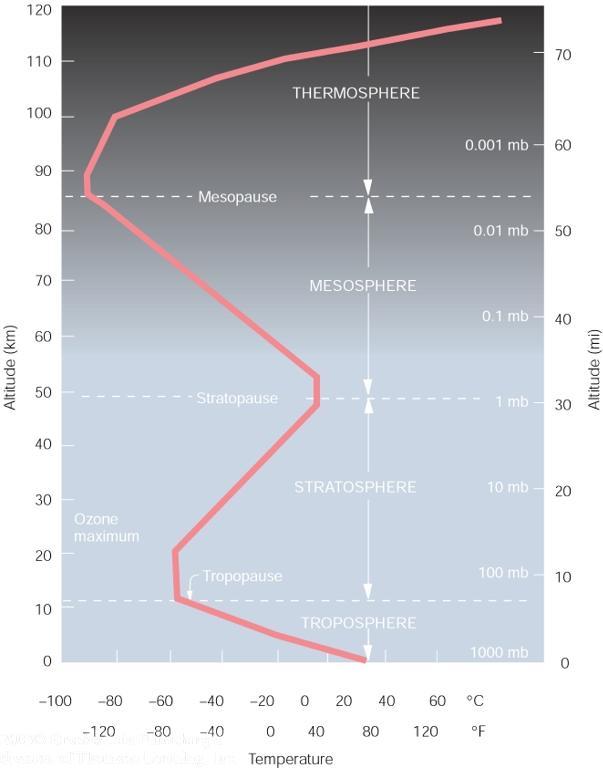 Thermosphere (85-500km): T increases with height. Absorption of highly energetic solar radiation by the small amount of residual oxygen. Mesosphere (50-85 km): T decreases with height. No O 3 heating.