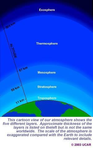 Chapter 11 The atmosphere is the blanket of gases surrounding Earth that contains about 78% nitrogen, 21% oxygen, and 1% other gases such as argon, carbon dioxide, and water vapor The atmosphere is