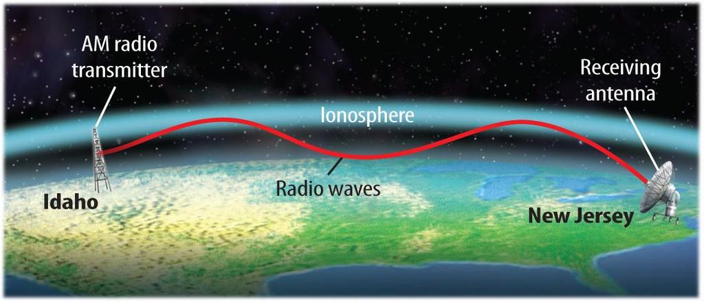 The ionosphere is a region within the mesosphere and thermosphere containing