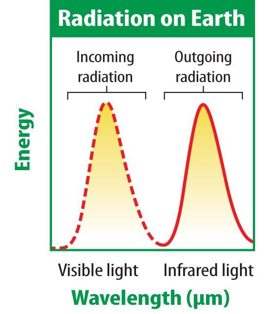Radiation Balance The amount of radiation Earth receives from the Sun is the same as the amount