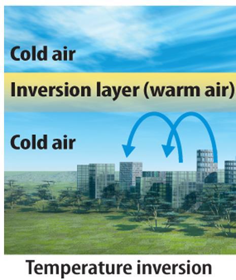 Temperature inversions prevent air from mixing and