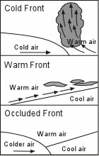 Note that the cold air masses tend to circulate around a low pressure center in a counterclockwise fashion in the northern hemisphere.