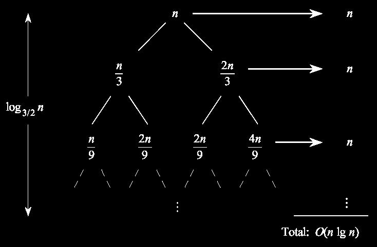Recursion Tree T ( n) =