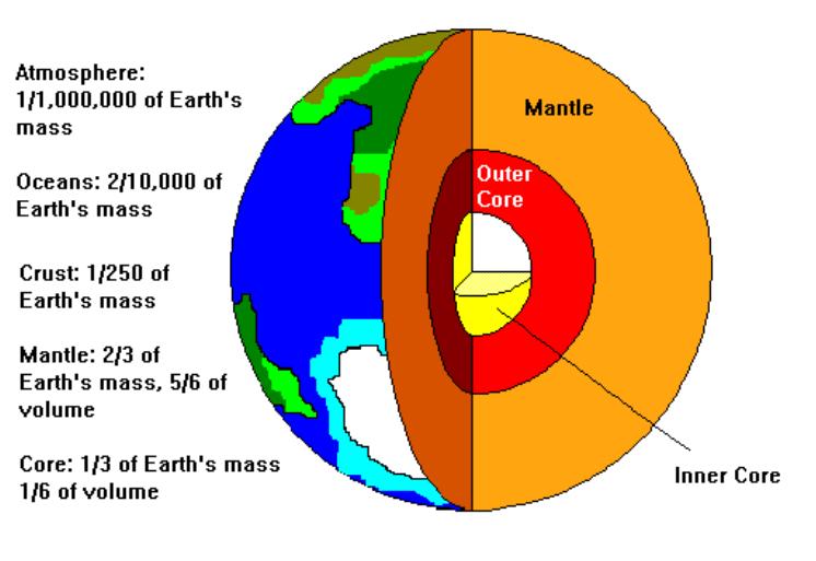Lithosphere about 25% 0f earth's surface Earth is slightly wider at the equator than from North Pole to South Pole. This is called: oblate spheroid", "oblate ellipsoid", or "geoidal".