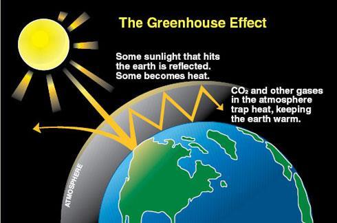 ATMOSPHERE The atmosphere is held around Earth because of gravity The Atmosphere keeps earth s surface warm through a