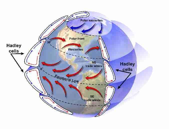 HOW DOES THE SUN S ENERGY AFFECT GLOBAL WINDS? - Energy provided by the sun influences global winds and creates temperature differences among Earth s air, water, and land.