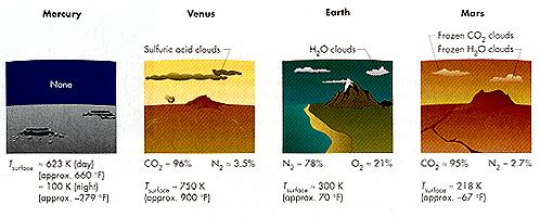 Evolutionary Stage of Terrestrial Planets Planet accretes from planetesimals Solid crust forms. Heavy infall of planetesimals -> cratering Major cratering ends. Mare-type basins flood with lava.