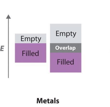 Band theory of solids Bands form from the separated
