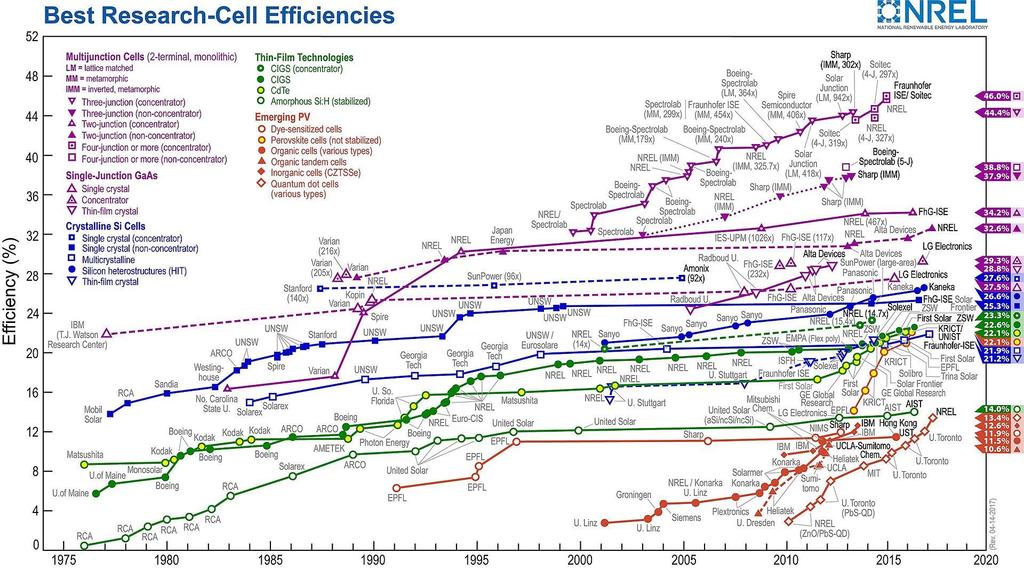 Efficiency of solar cells