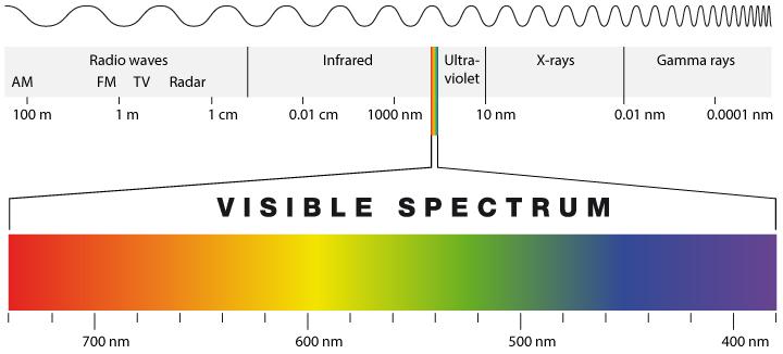 Electromagnetic spectrum The energy of the single photon is