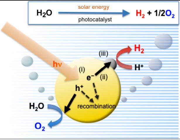 Photocatalytic water splitting Artificial photosynthesis Dissociation energy: 1.23 ev (infrared), but there must be absorption so <180nm R. Abe, J. Photochem.